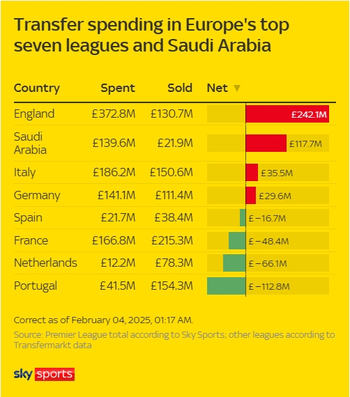  各大联赛冬窗支出：英超狂撒近4亿镑净支出2.4亿，西甲仅2千万