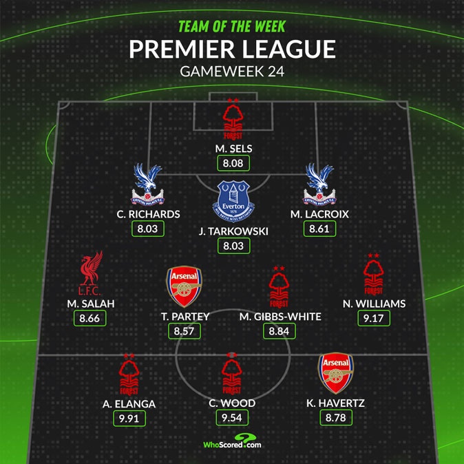  WhoScored英超第24轮最佳阵：萨拉赫、哈弗茨在列，诺丁汉森林5人