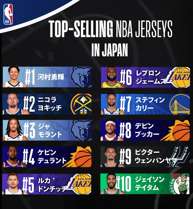  日本NBA球衣销量：河村居首 莫兰特第3 詹姆斯第6 前10无八村塁
